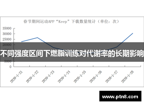 不同强度区间下燃脂训练对代谢率的长期影响